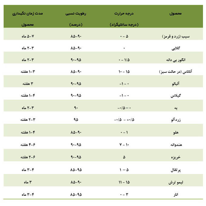 سردخانه میوه