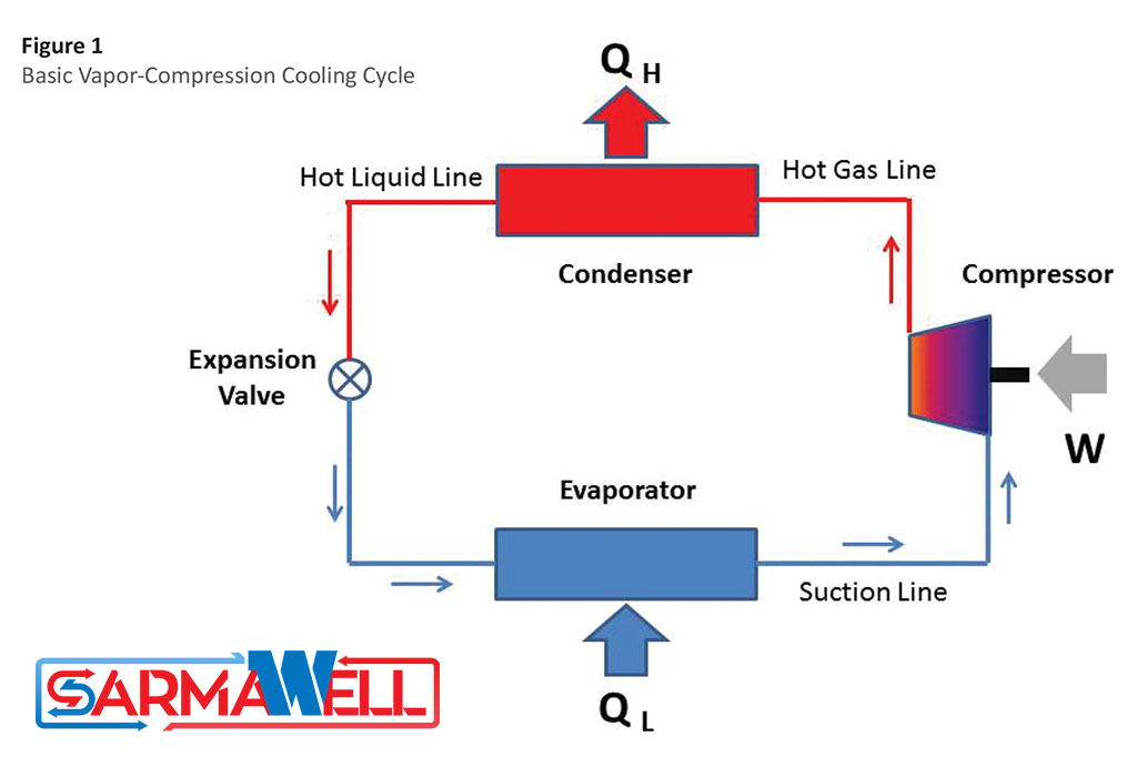 چرخه تبرید صنعتی