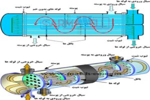 کندانسور لوله ای و پوسته ای