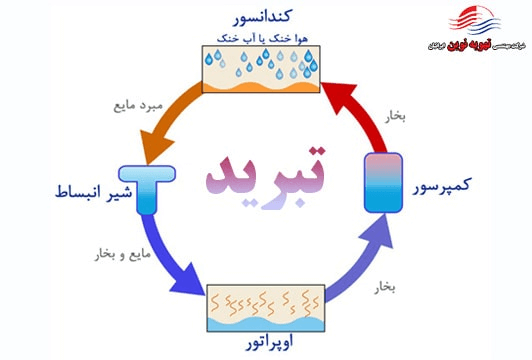سیستم های تبرید