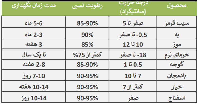 سردخانه میوه و سبزیجات