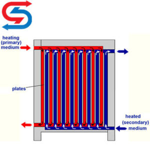 مبدل حرارتی صفحه ای