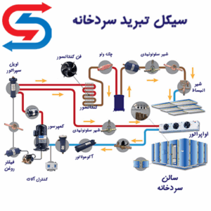تجهیزات سردخانه